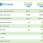 Microsoft Exchange Server 2019 Comparsion