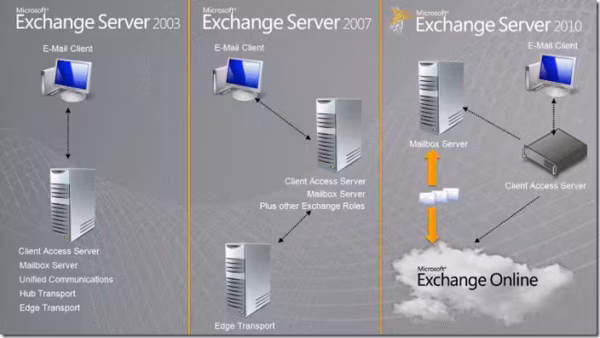 Microsoft Exchange Server