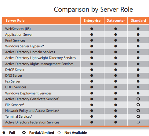 Windows Server 2008 Enterprise