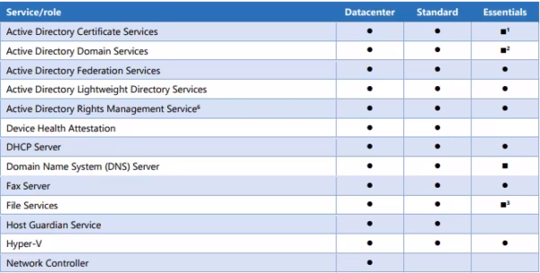 Windows Server 2016 Datacenter
